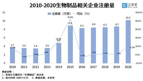 《生物制品管理辦法》發(fā)布助推產(chǎn)業(yè)規(guī)范化，今年相關企業(yè)注冊量同比增長17.2%彰顯市場活力